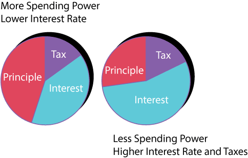 Pie graph showing spending power